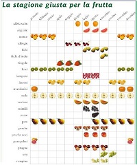 Calendario Frutta di Stagione